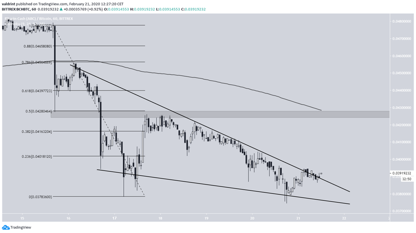 BCH Descending Wedge