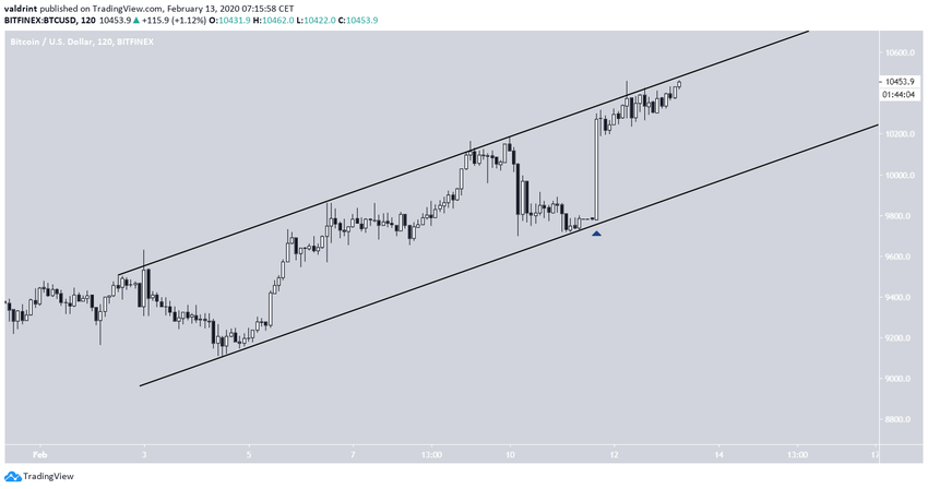 Bitcoin Ascending Channel