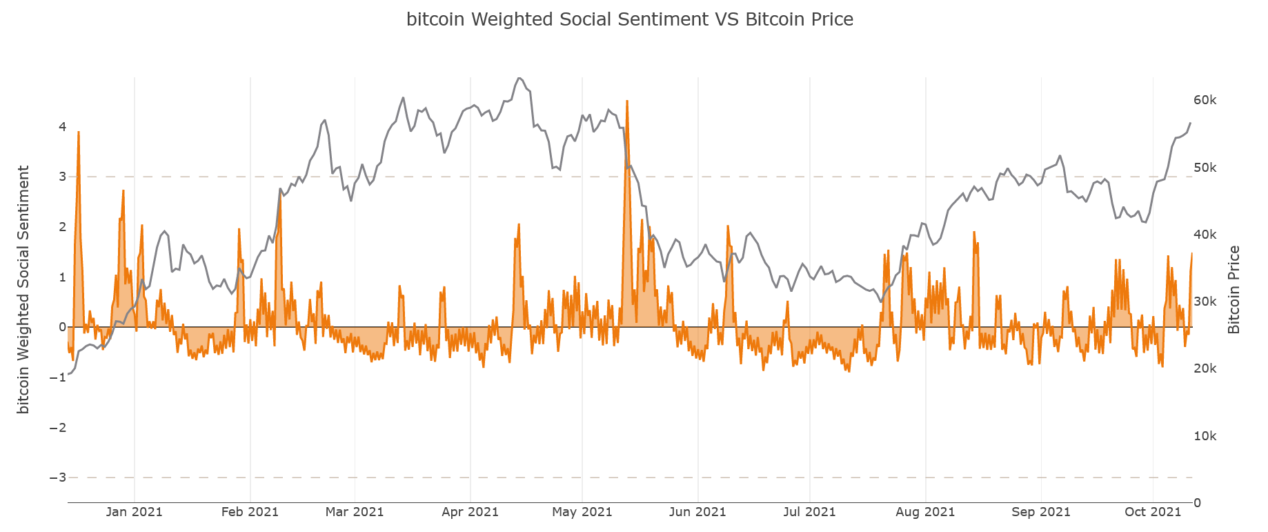 Социальные настроения вокруг биткоина