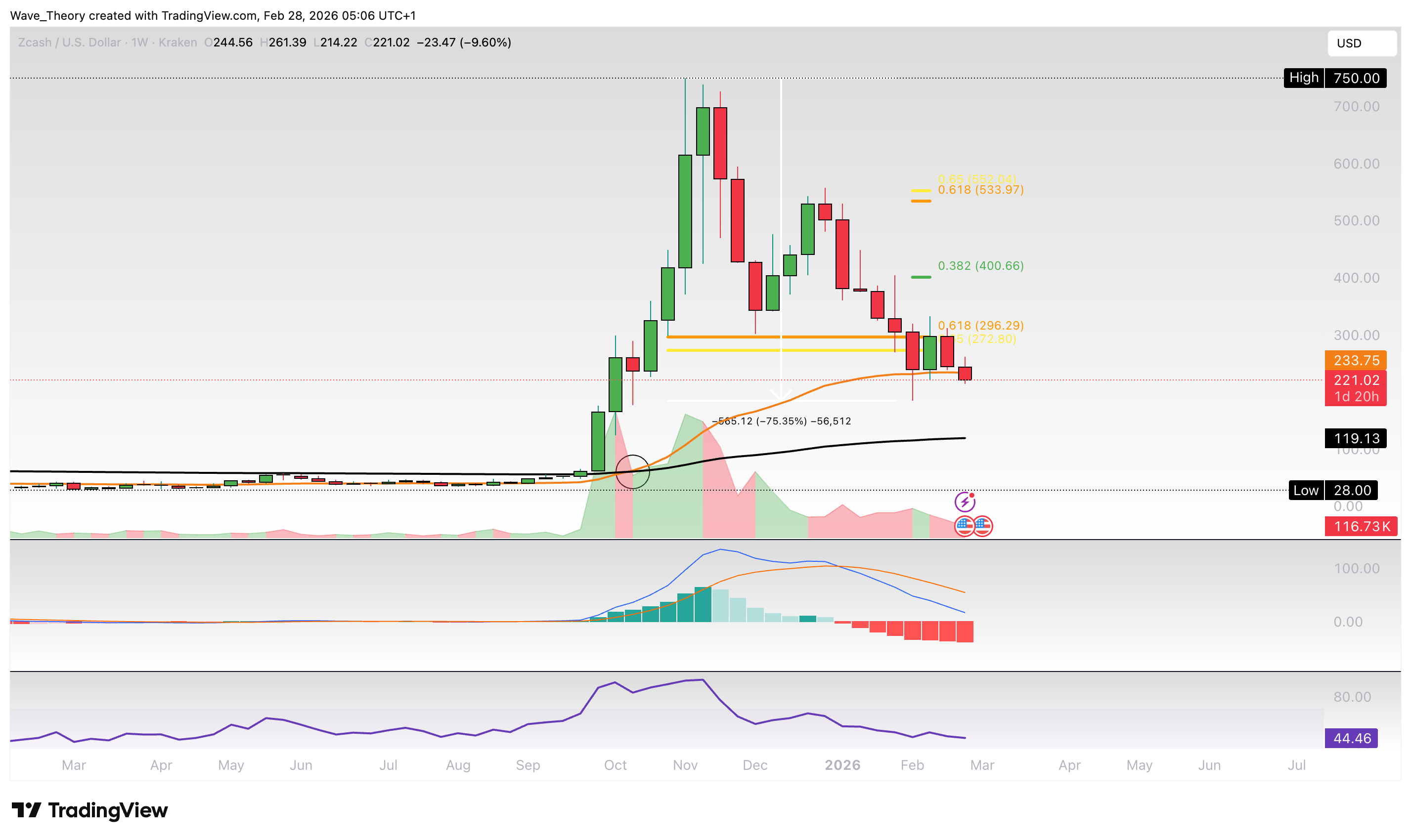 Zcash Preis Chart von Tradingview