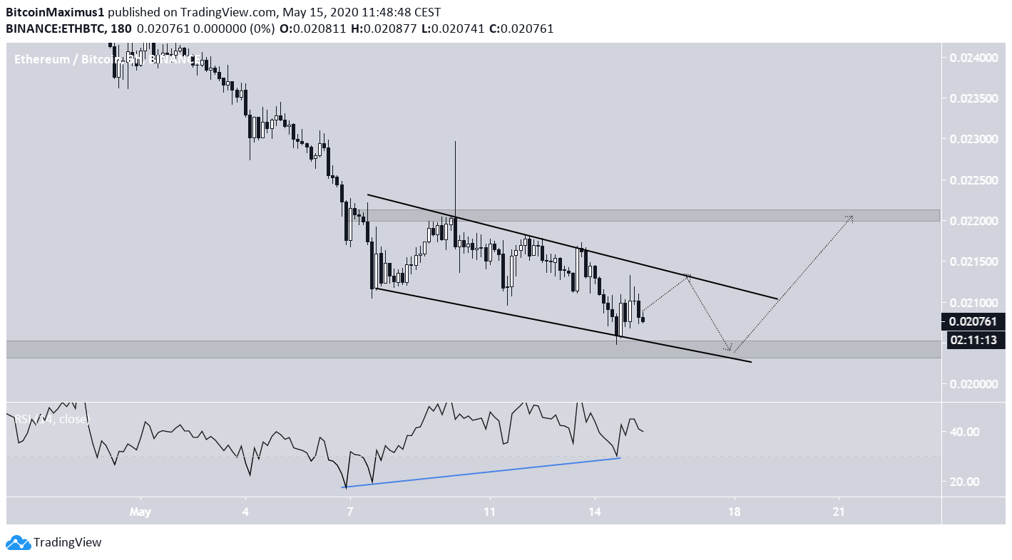 Ethereum descending channel