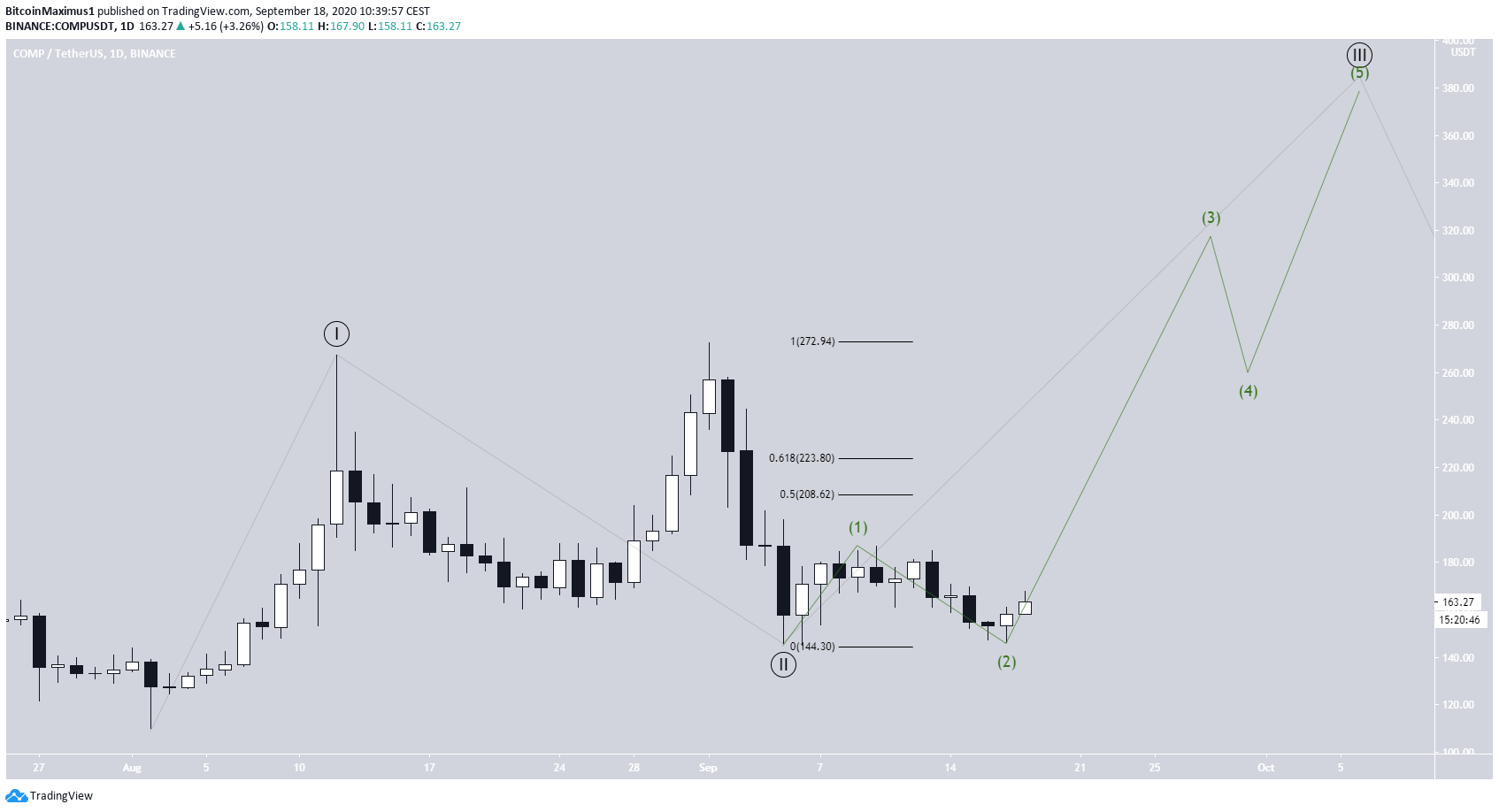 COMP Long-Term Count