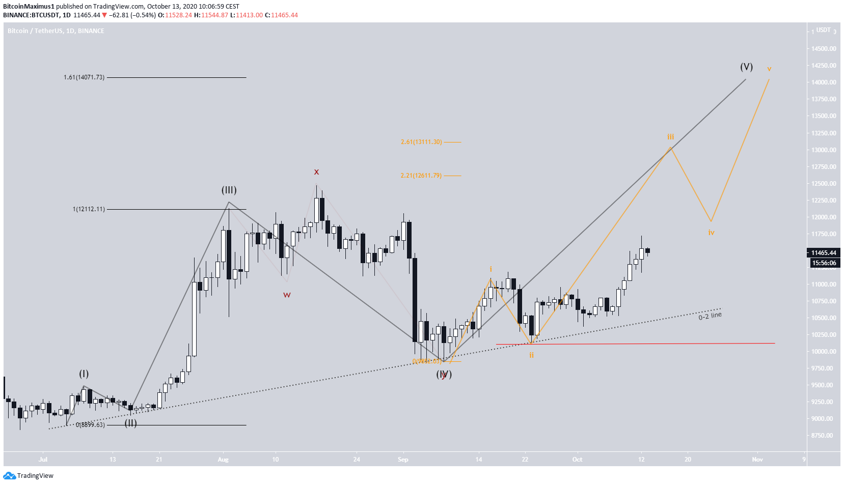 Bitcoin Daily Wave Count