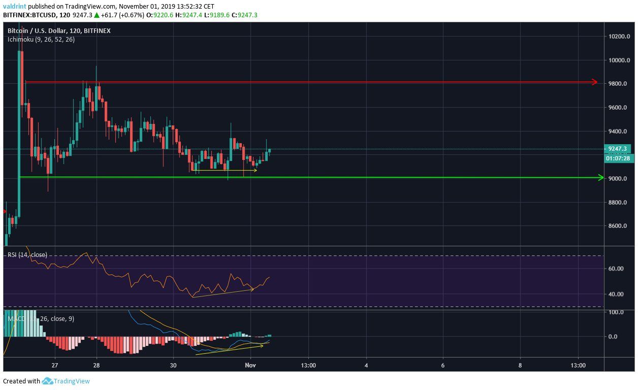 Bitcoin bullish divergence