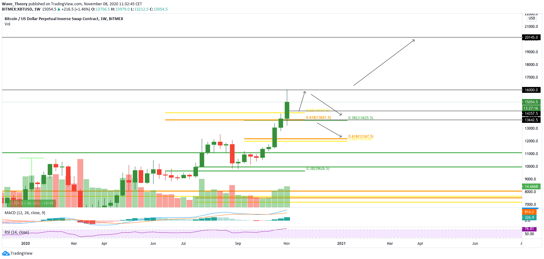 Bitcoin Kurs Prognose Wochenkurs von Tradingview