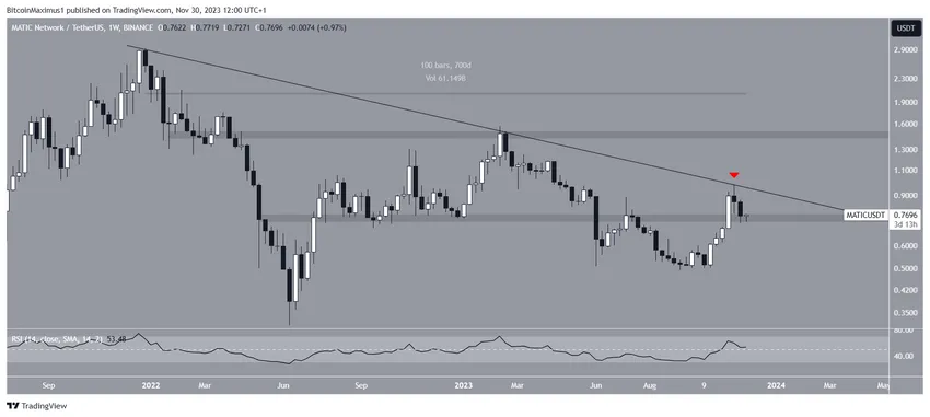MATIC Long-Term Price Movement