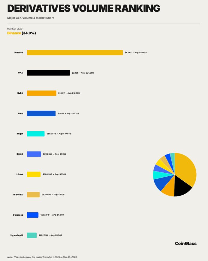 Binance Tops Derivatives Volume Rankings