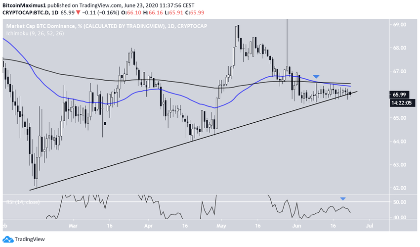 Bitcoin Dominance Rate Ascending Support Line