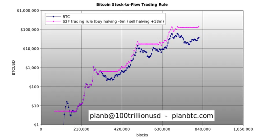 Bitcoin Stock-to-Flow Model