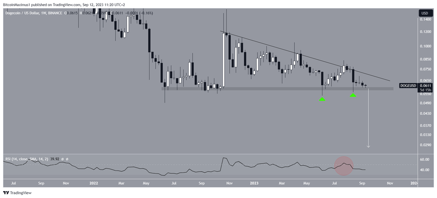 Dogecoin (DOGE) Price Range