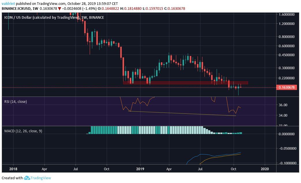 ICX Technical Indicators