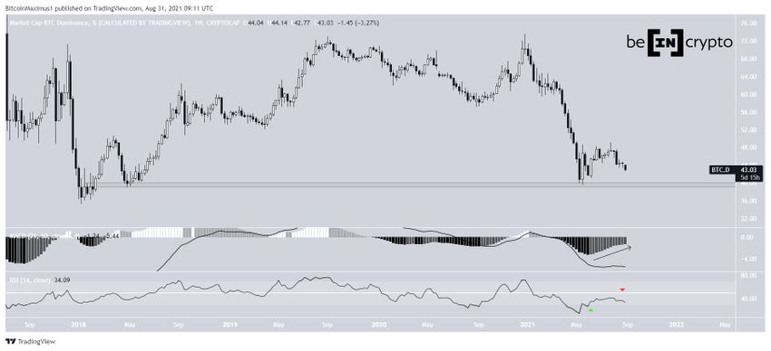 Tygodniowy wykres wskaźnik dominacji Bitcoina