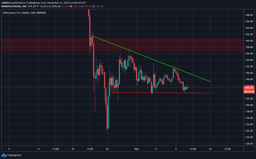 Ethereum Descending Triangle