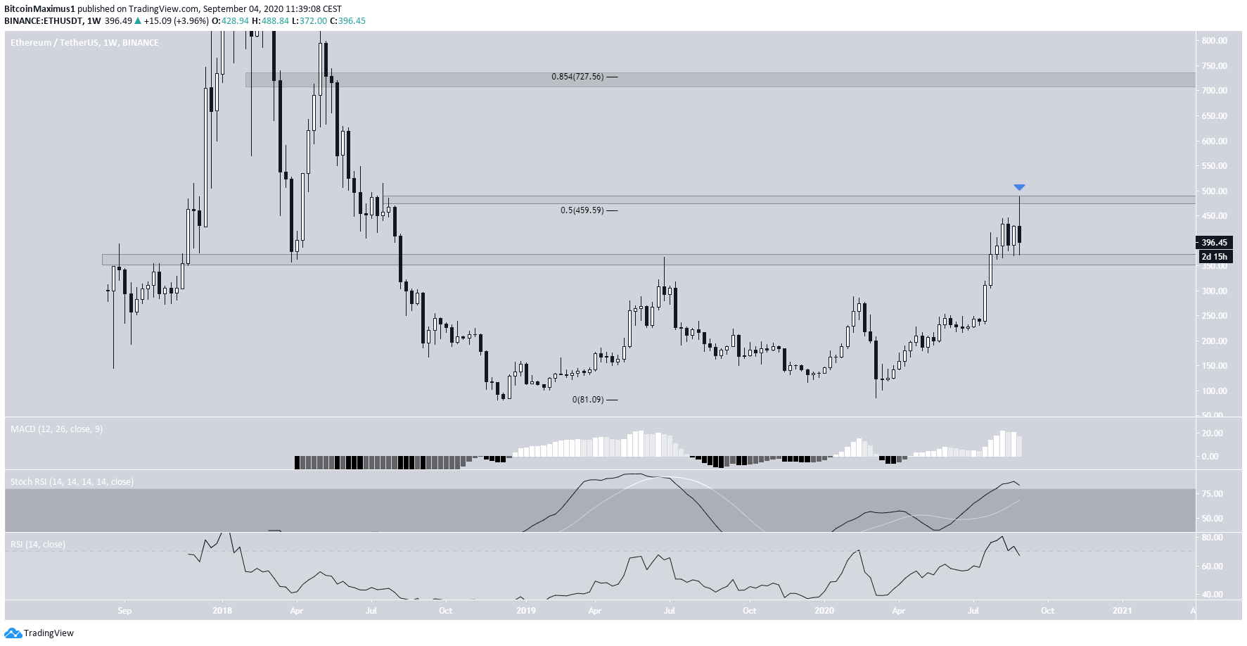 Ethereum Long-Term Levels