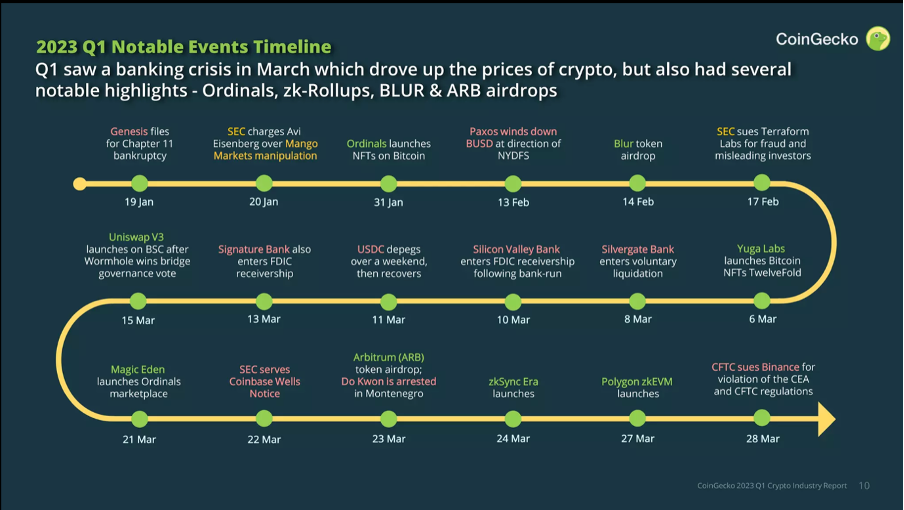Timeline of Different Censures in 2023 Source: CoinGecko