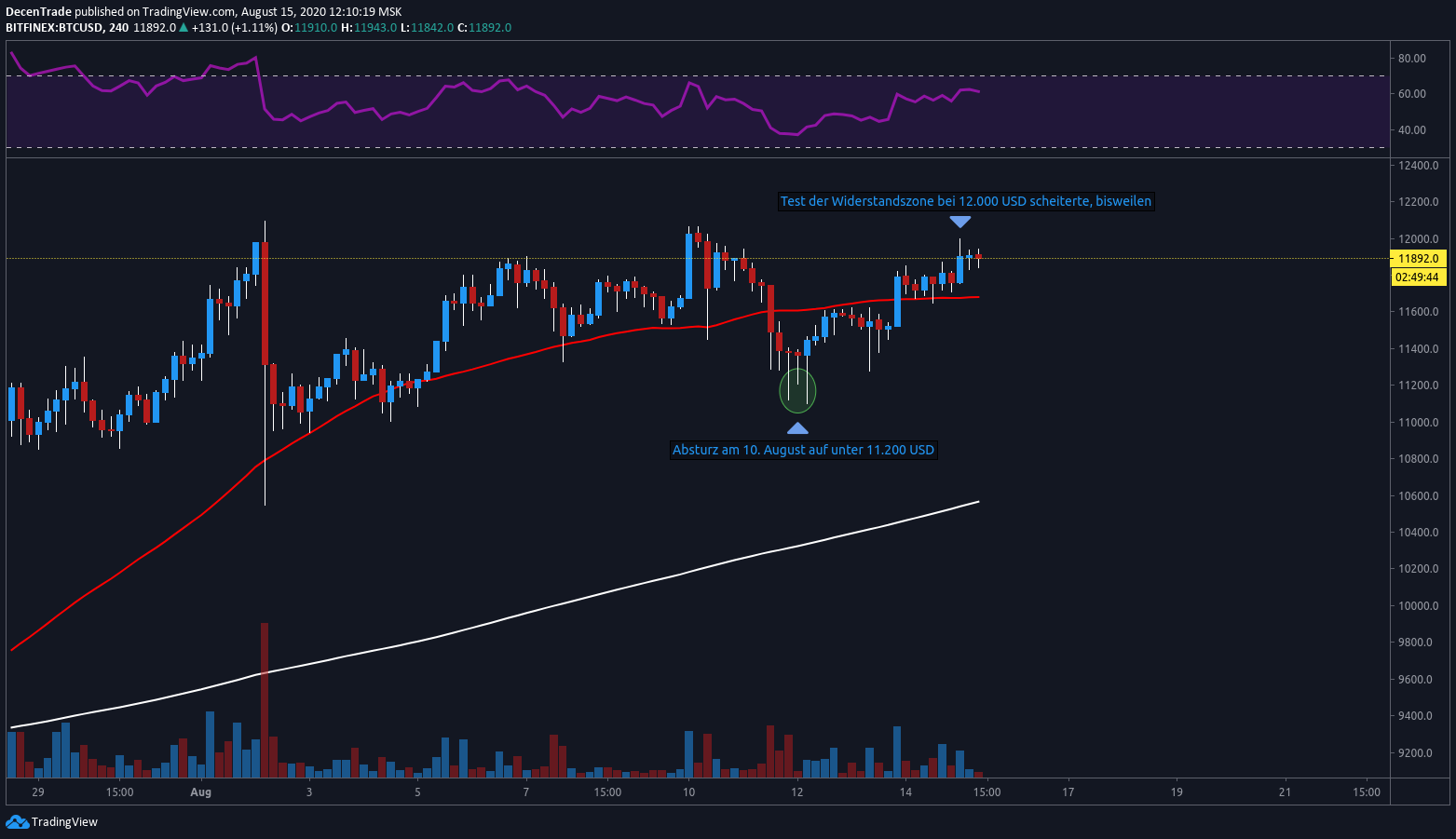 Bitcoin (BTC) im 4-Stunden-Chart