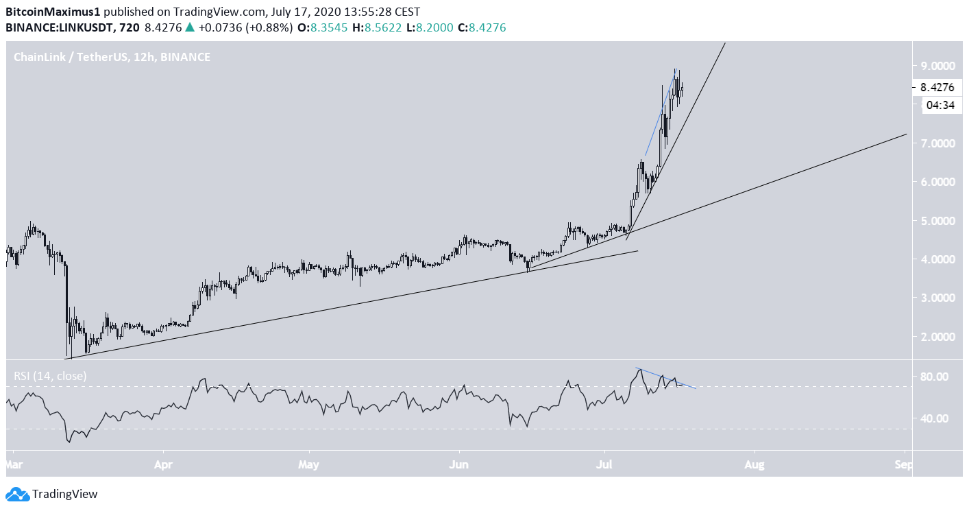 Chainlink (LINK) im 12-Stunden-Chart