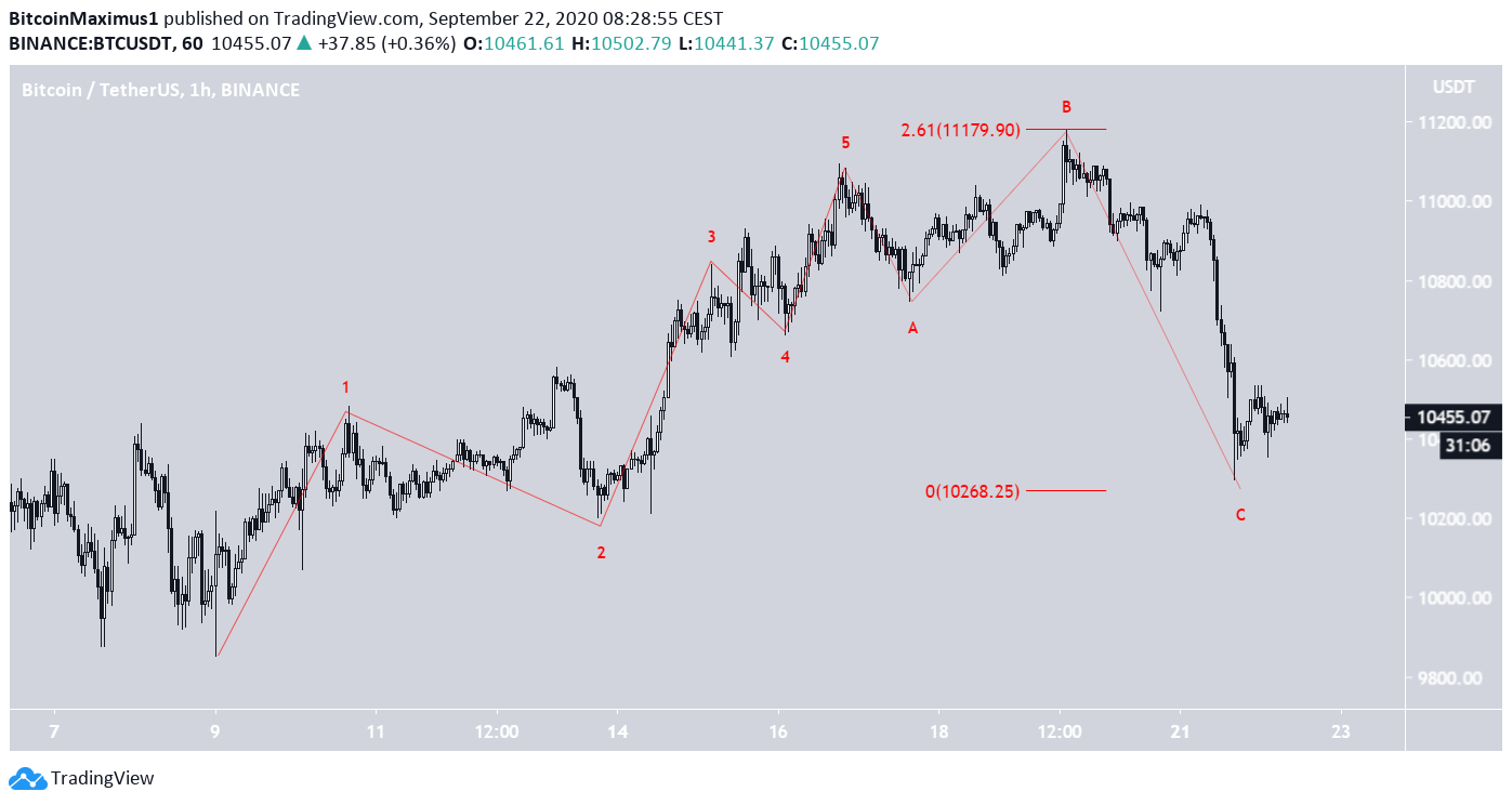 Bitcoin Hourly Count