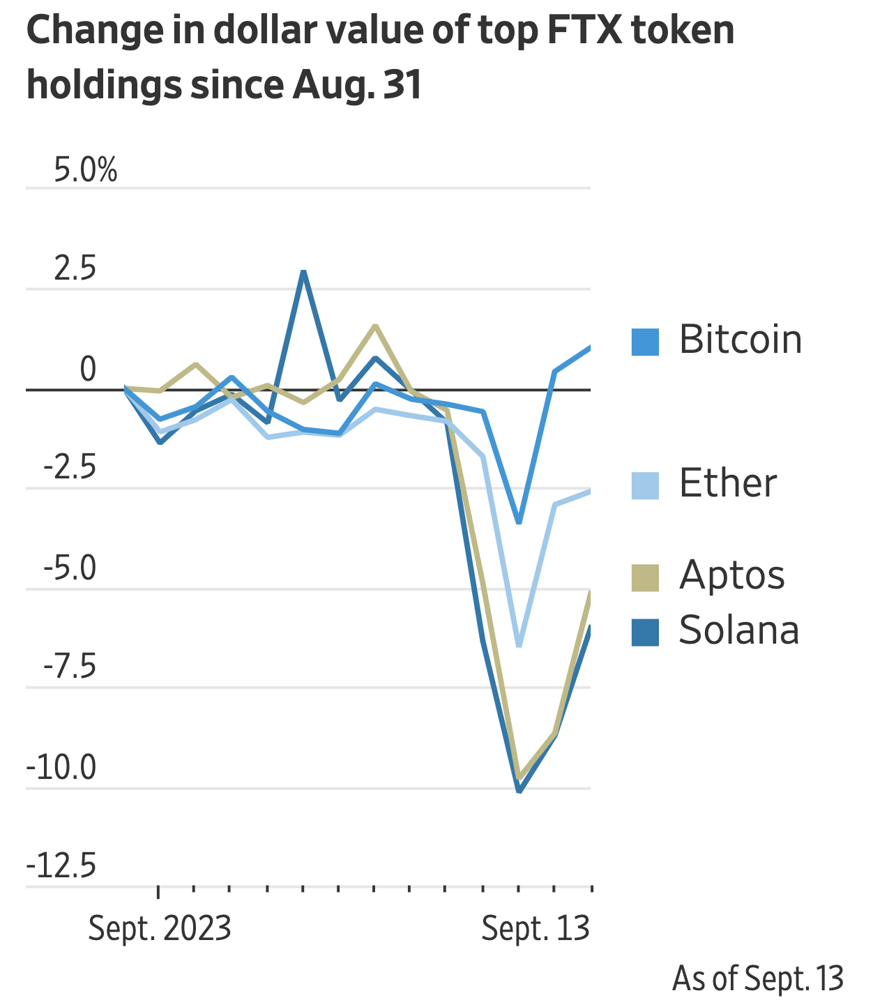 FTX Debtors creditor agreement, Change in Dollar Value of FTX Tokens