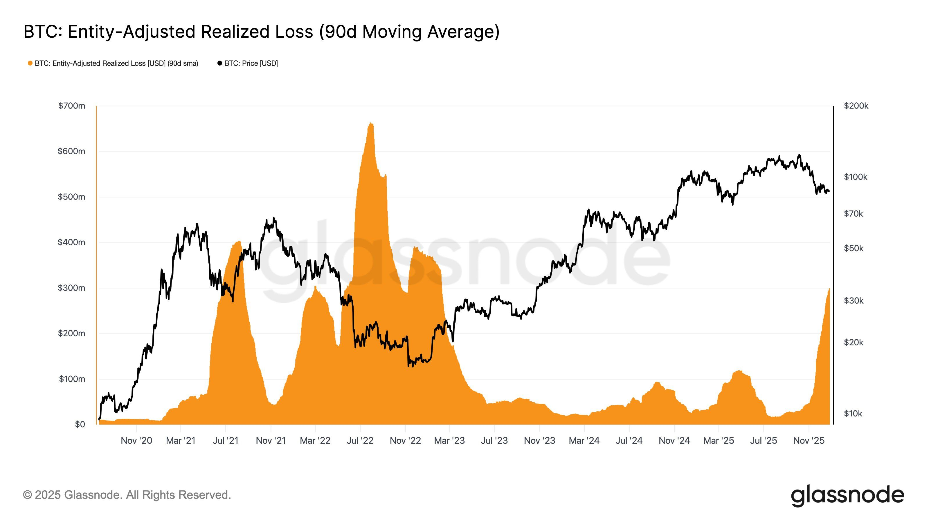 Pérdidas realizadas de Bitcoin. Fuente: Glassnode