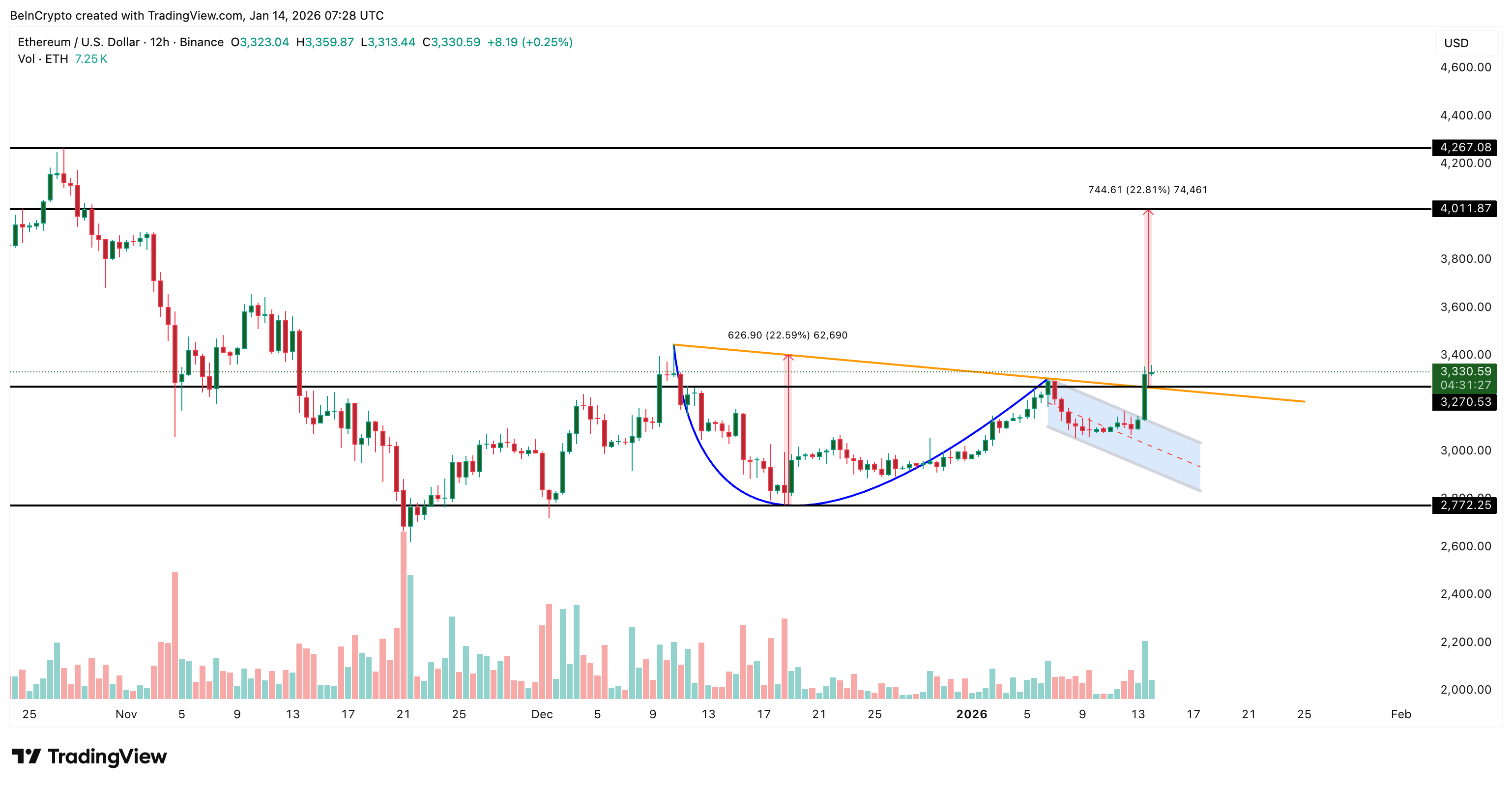Ethereum’s Pattern Break Puts $4,000 Back on the Table — But Not Without Risks