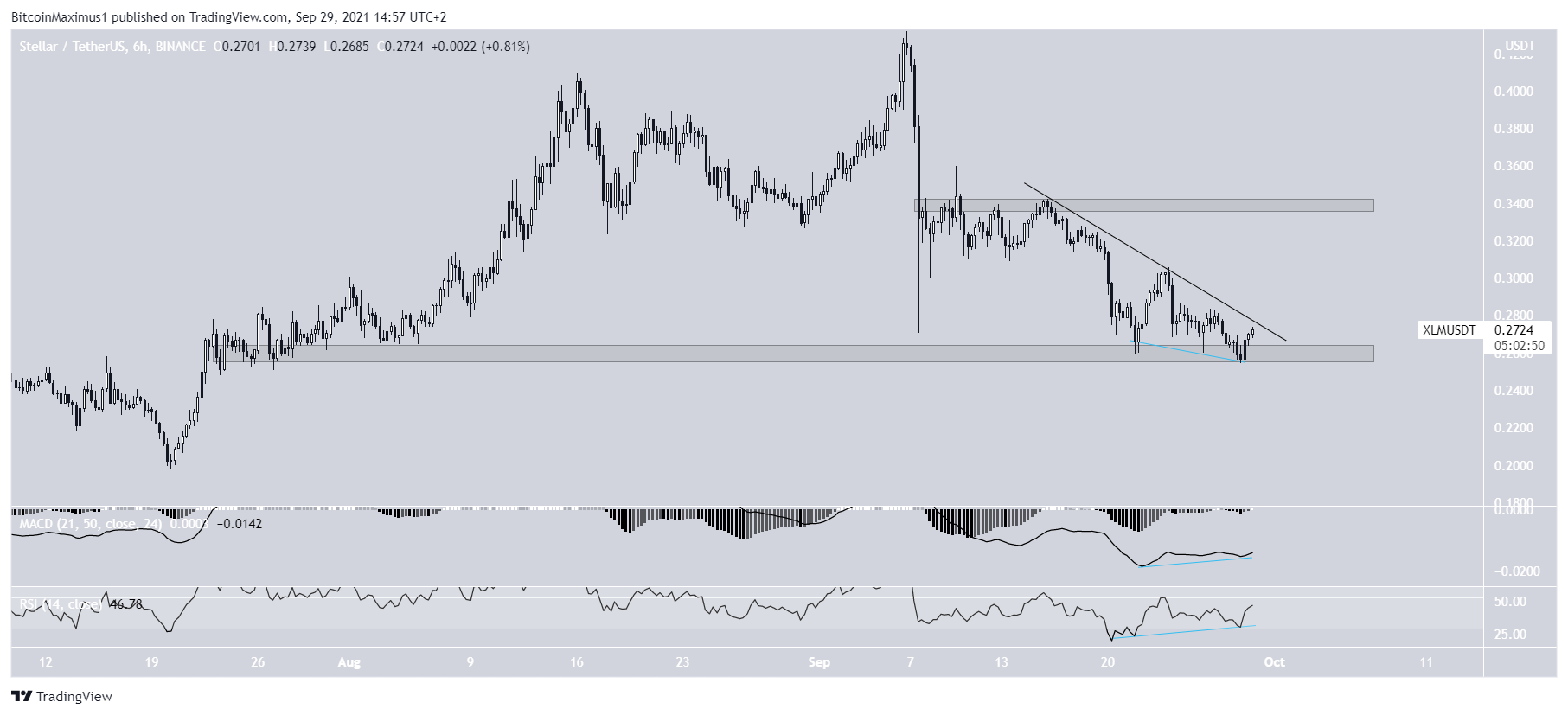XLM Descending resistance line