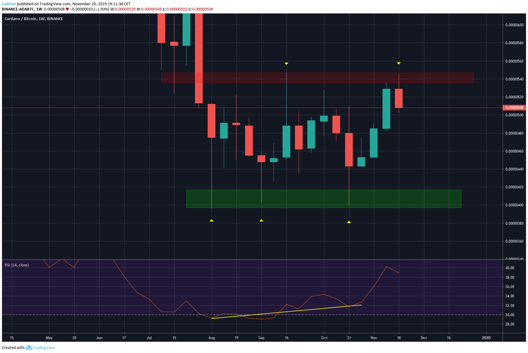 Cardano Triple Bottom