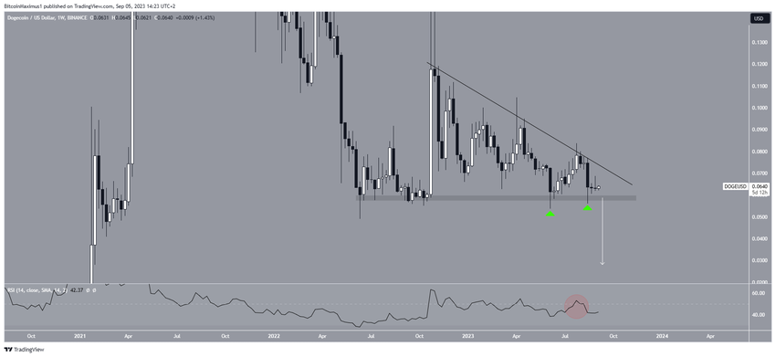 Dogecoin (DOGE) Price Weekly