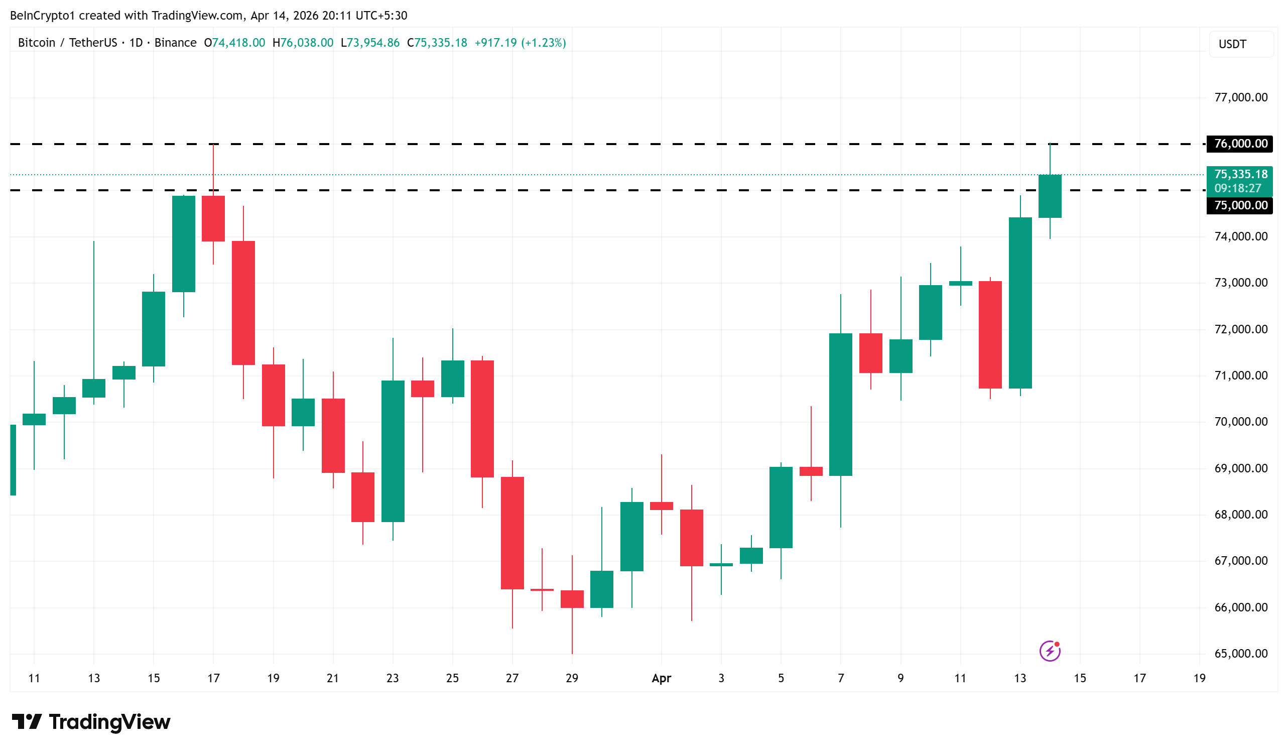 Bitcooin Price Performance