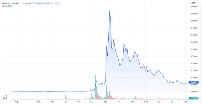 Biểu đồ DOGE/USDT của TradingView