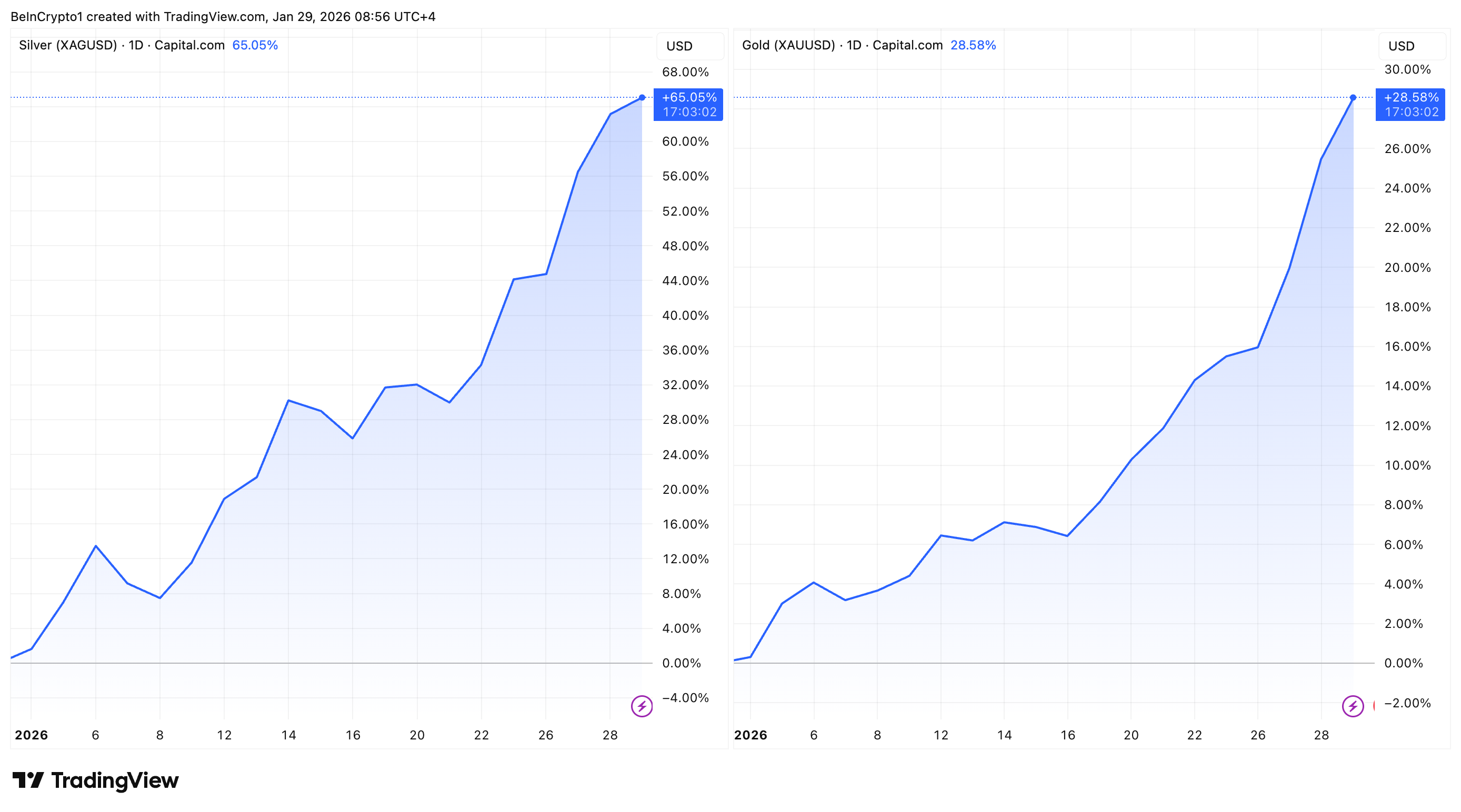 Gold and Silver Performance in 2026