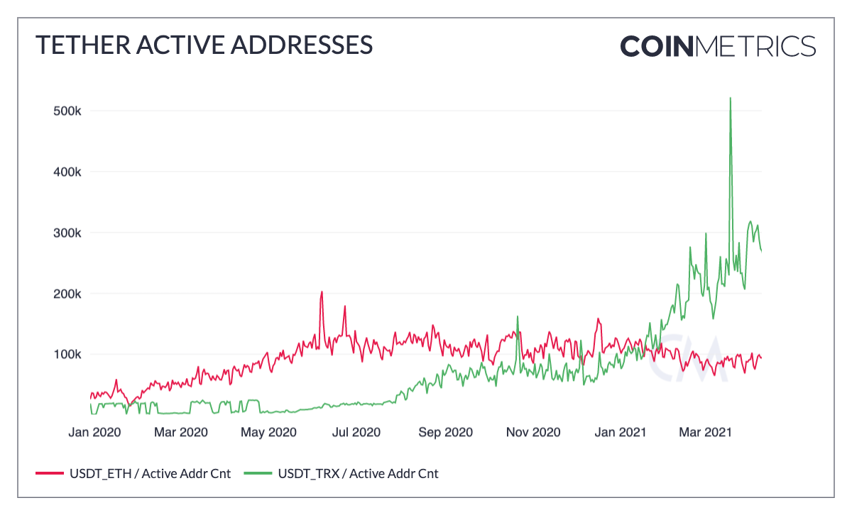Адреса с USDT