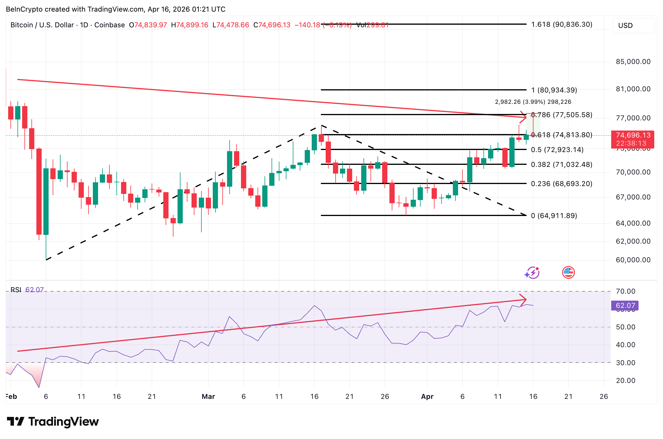 Bitcoin Price Analysis