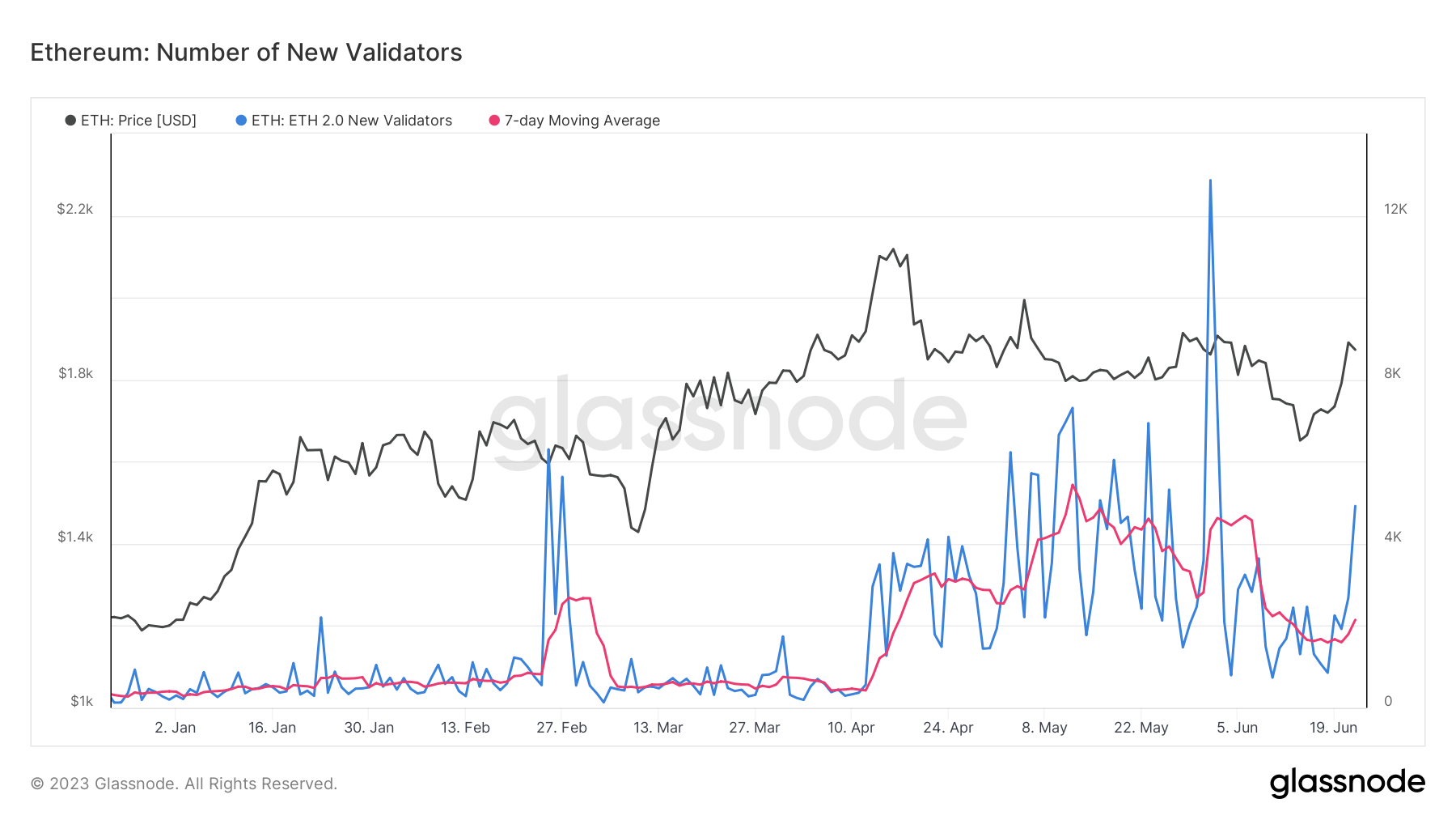 Ethereum Staking Validators