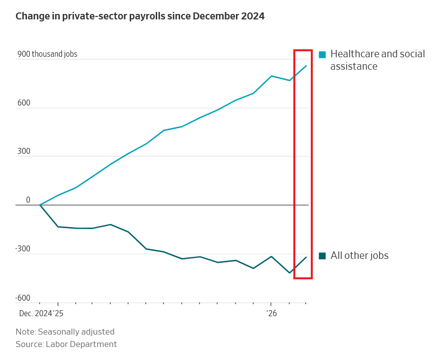 Healthcare Job Growth vs. the Rest of the Private Sector Since December 2024.