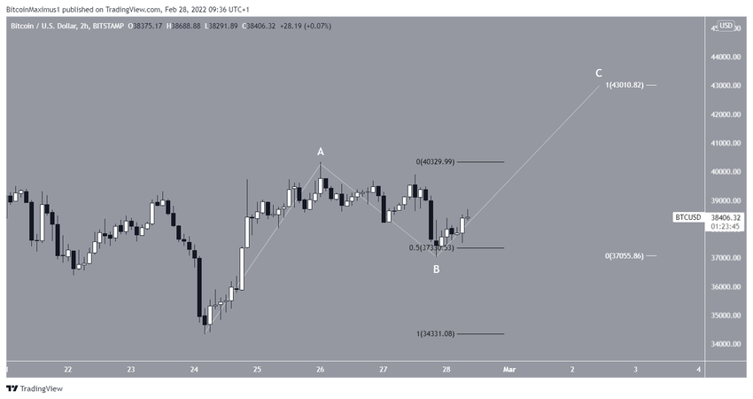 Bitcoin - liczba fal