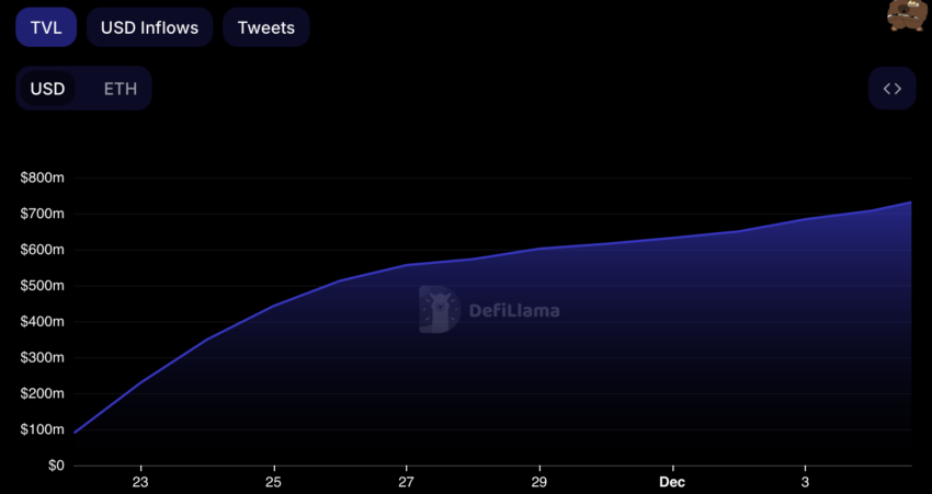 Total Value Locked on Blast Network