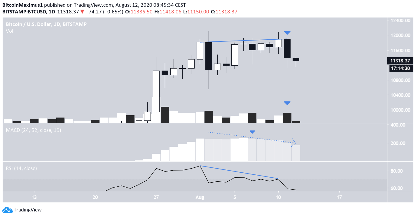 Bitcoin (BTC) im Tageschart