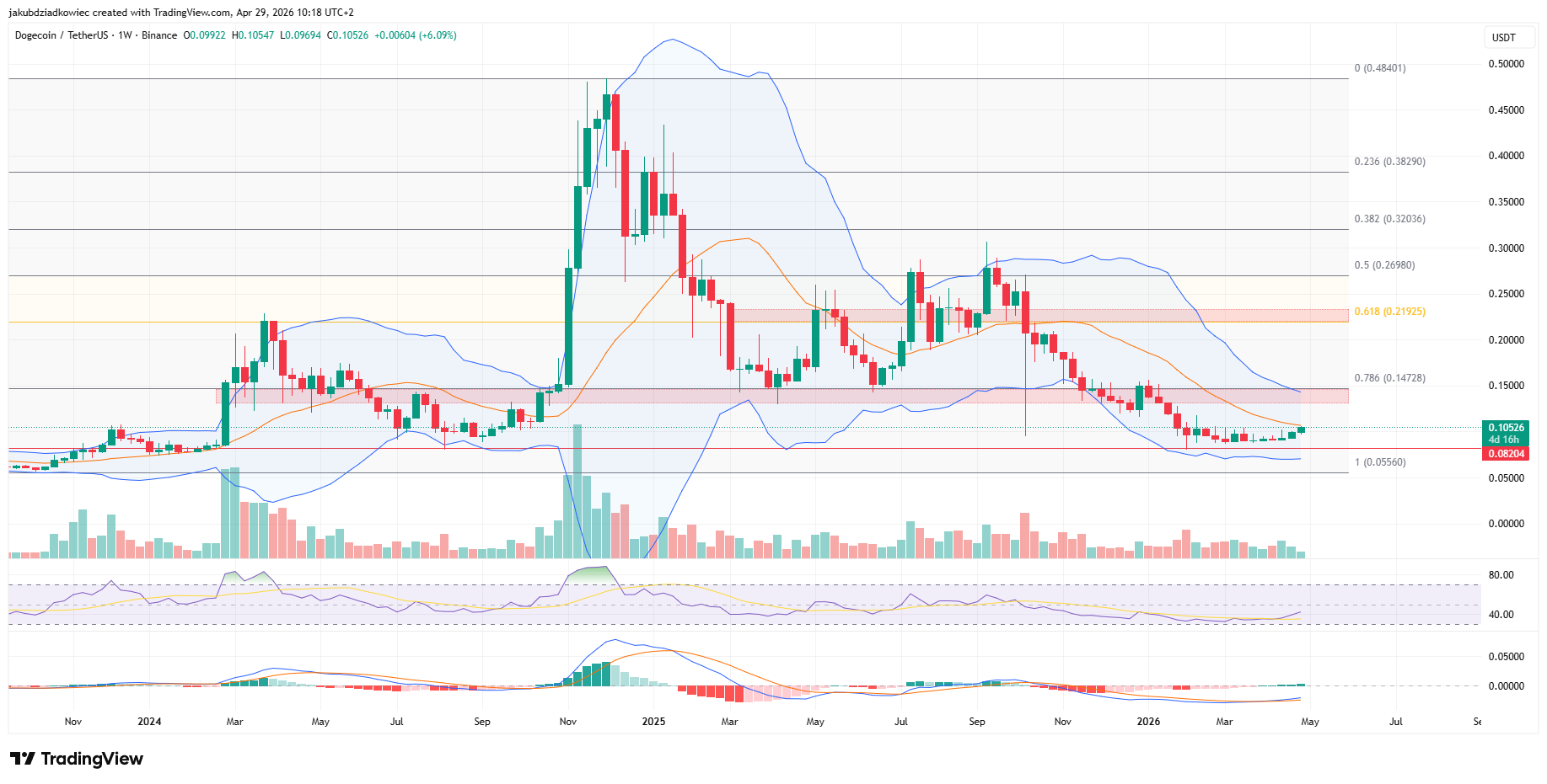 Biểu đồ DOGE khung ngày