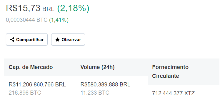 Dados de mercado da Tezos [CoinMarketCap]