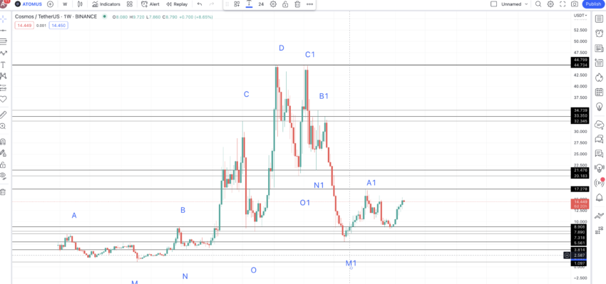 Dự đoán và mức giá của Cosmos. Nguồn: TradingView