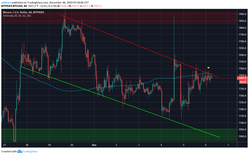 Bitcoin Descending Channel