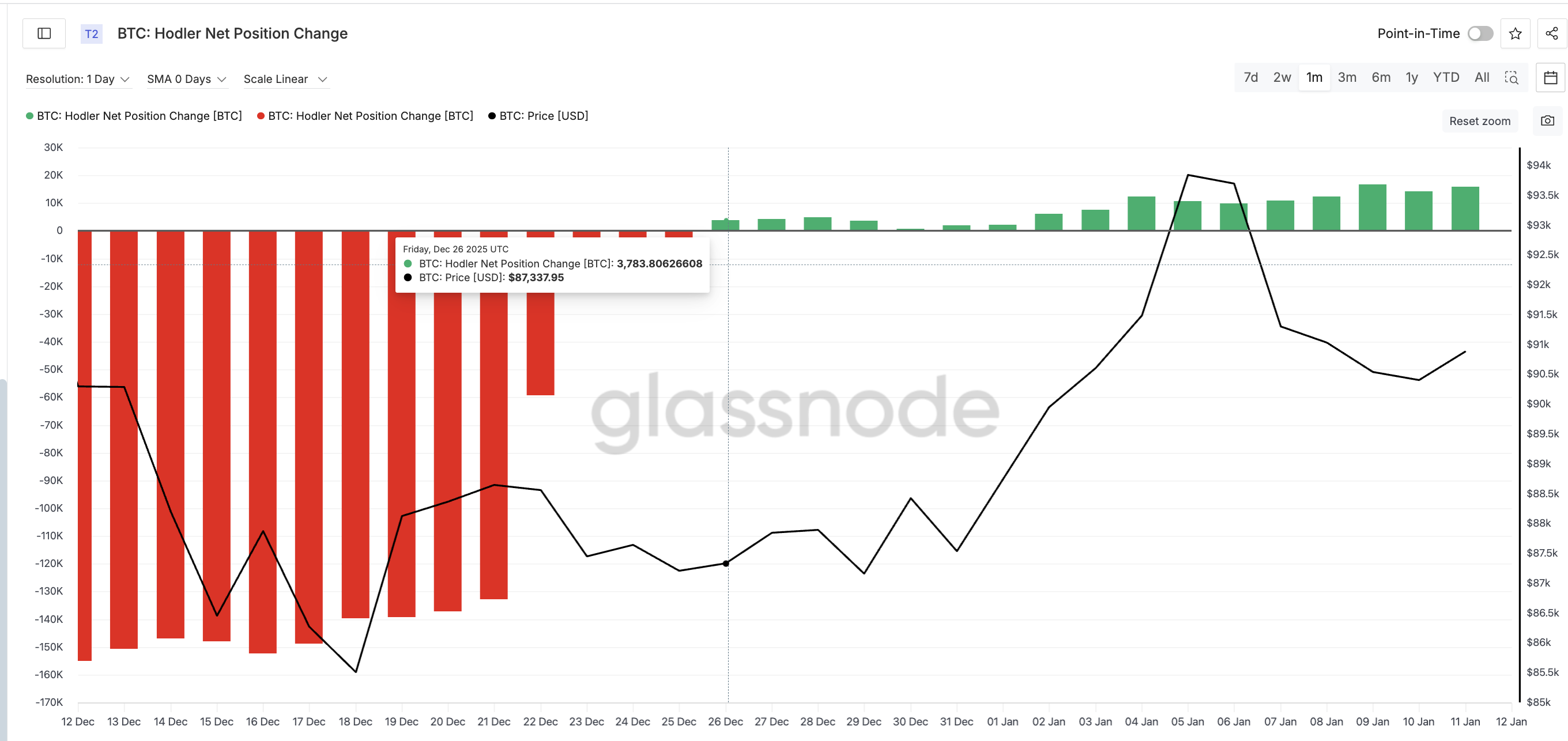 HODLers Start Buying