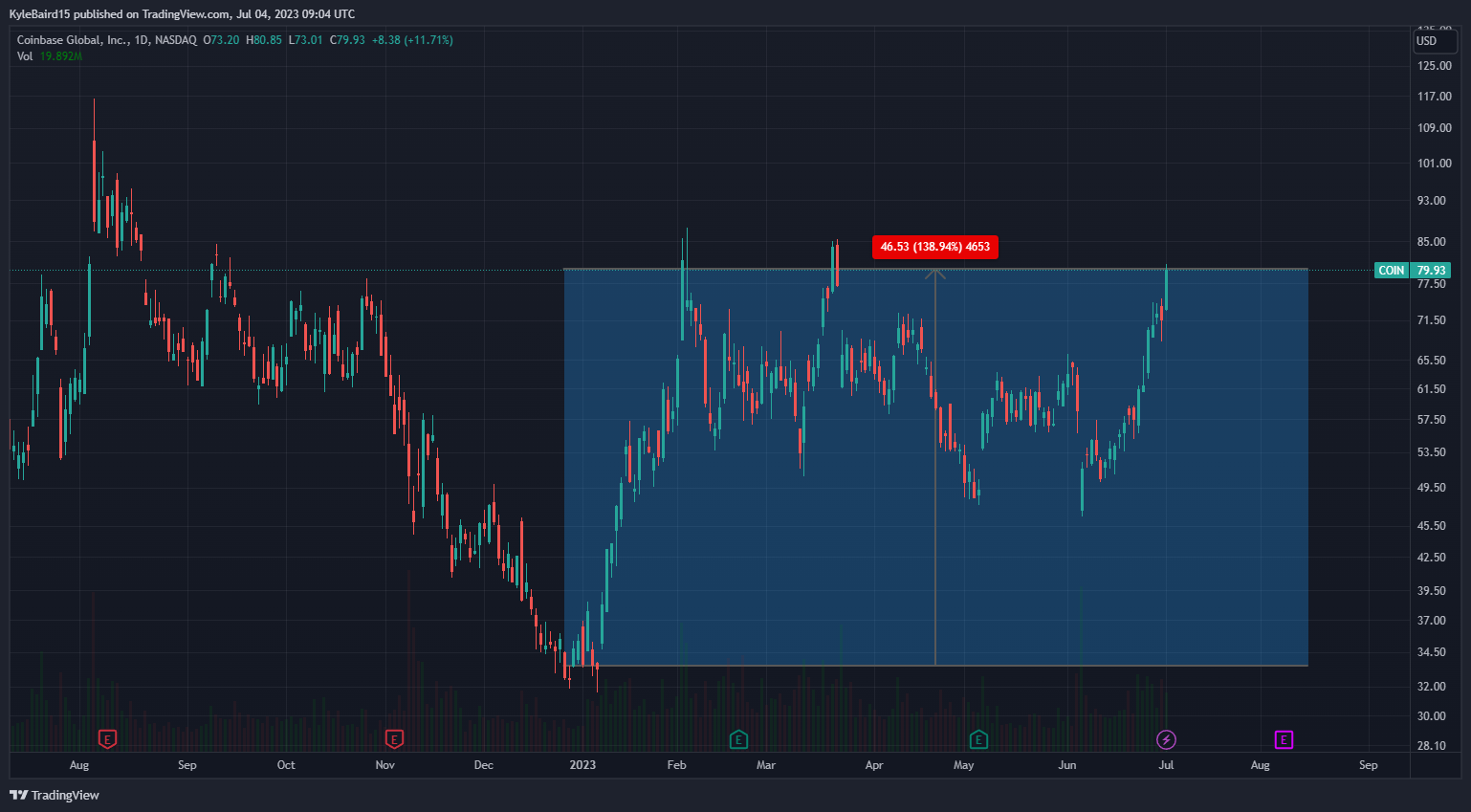 Coinbase Stock COIN Price. Source: TradingView