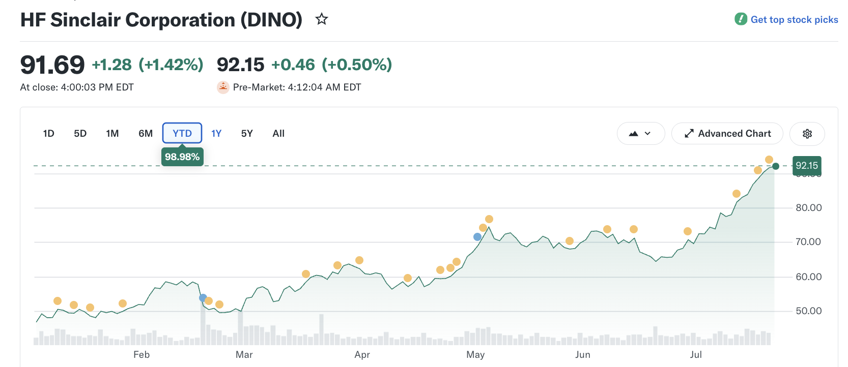 DINO Price Action