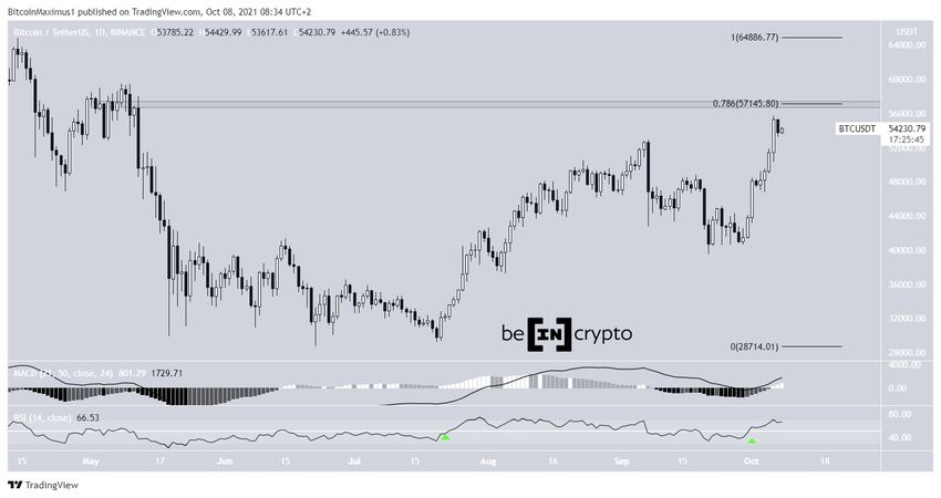 Wykres dzienny dla Bitcoin