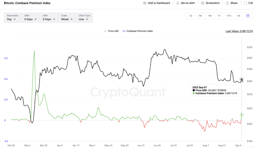 USA Whales Could Trigger Bitcoin (BTC) Price Rally | Coinbase Premium Index