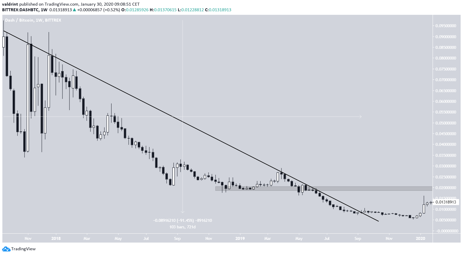 DASH Resistance Breakout