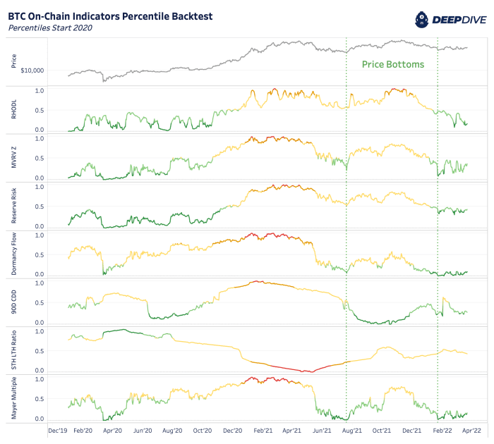 Bitcoin onchain backtest. Nguồn: DeepDive.