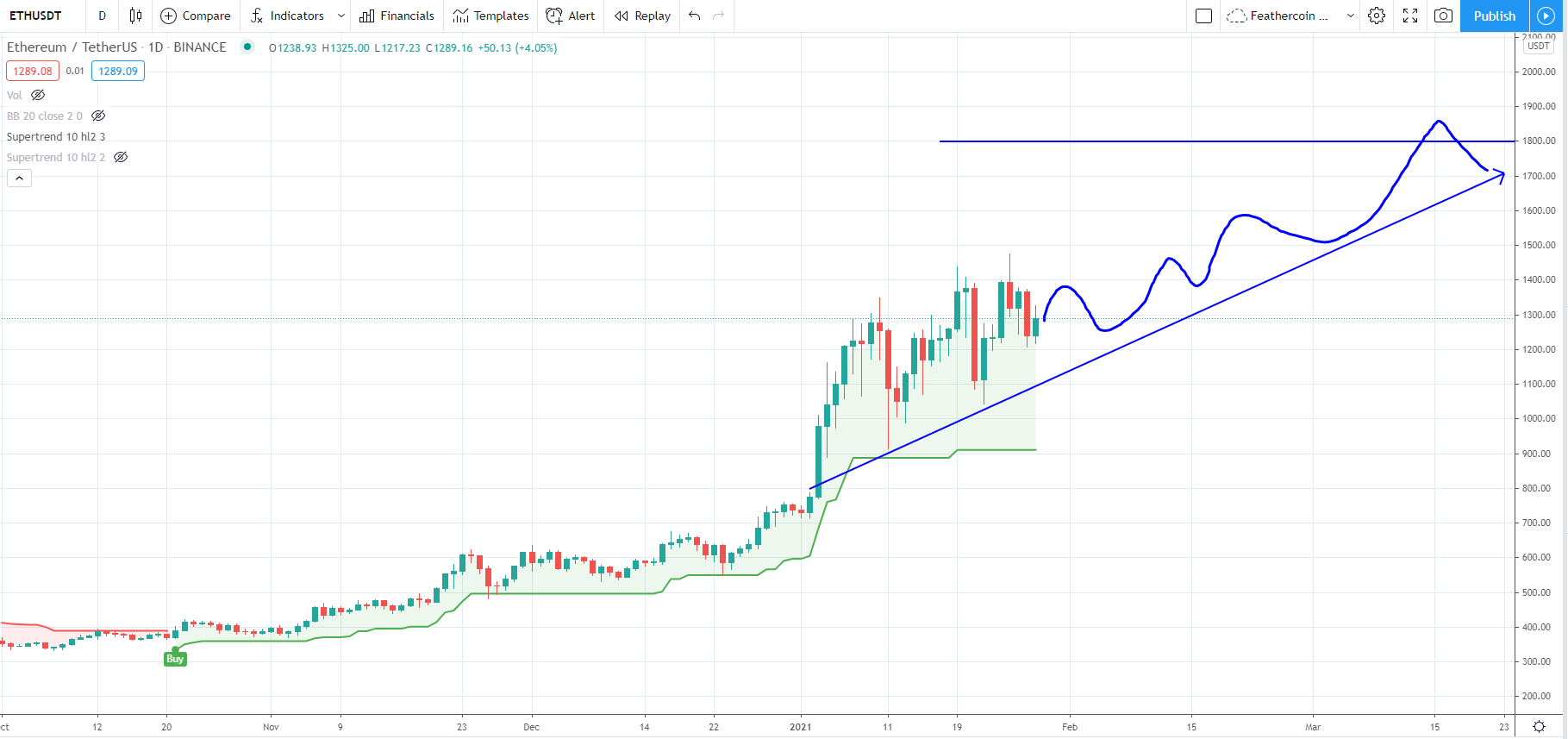 ETH Prediction